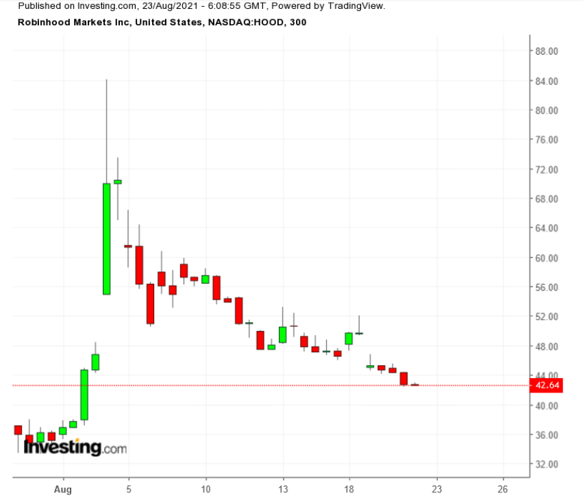 （HOOD 300分鐘走勢圖來自英為財情Investing.com）