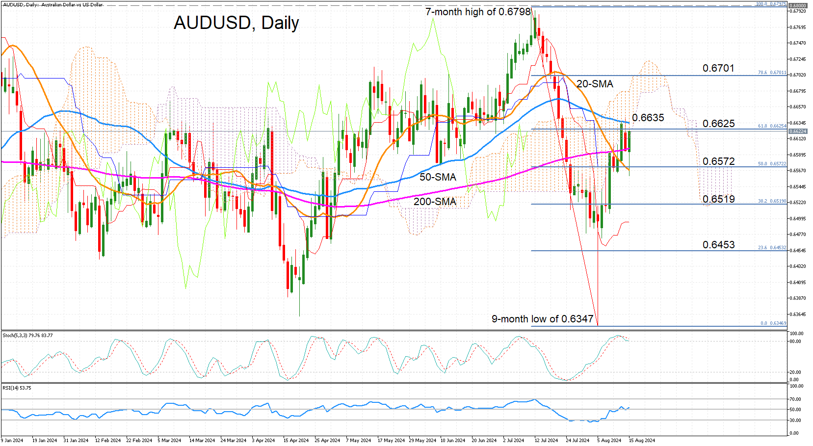 AUD/USD-Daily Chart