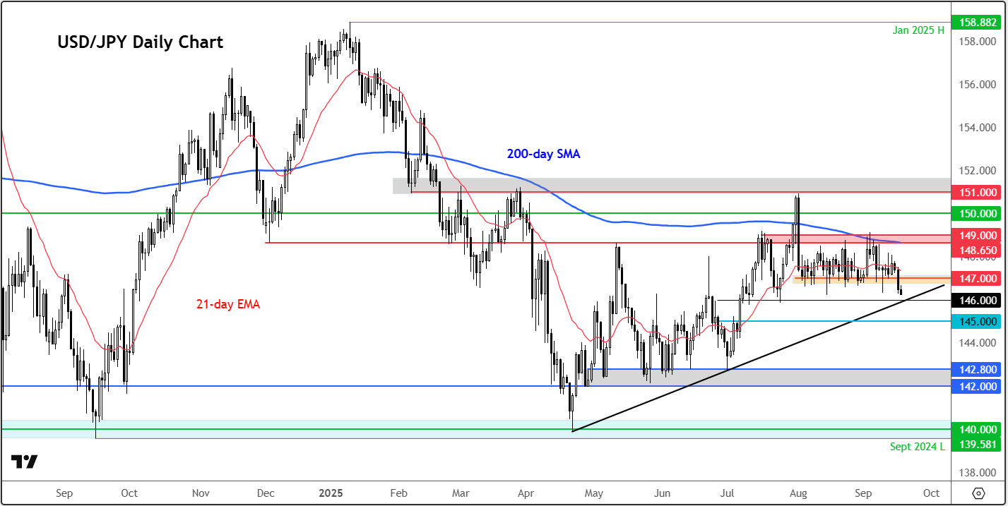 USD/JPY-Daily Chart