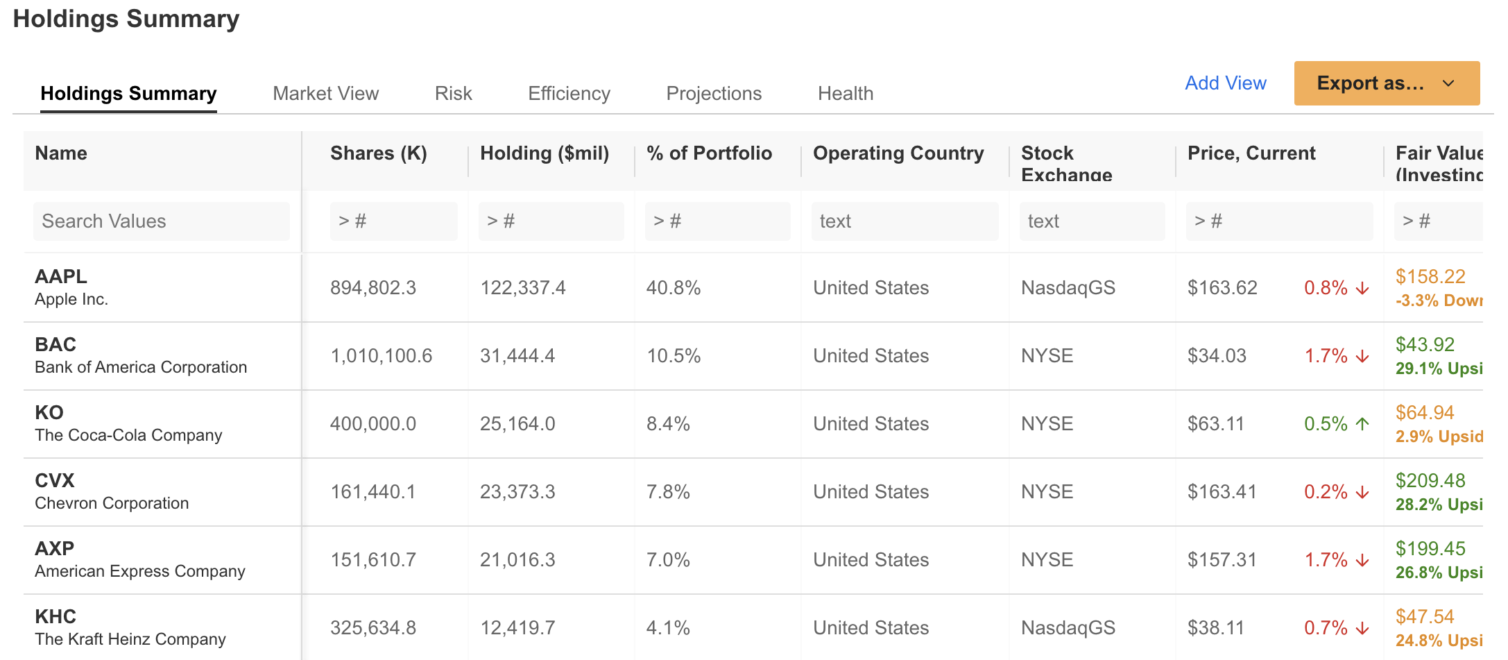 Warren Buffett's Current Top-6 Holdings