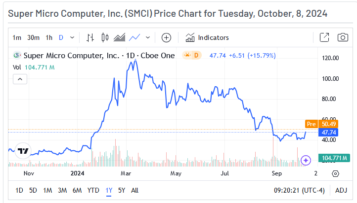 SMCI Price Chart