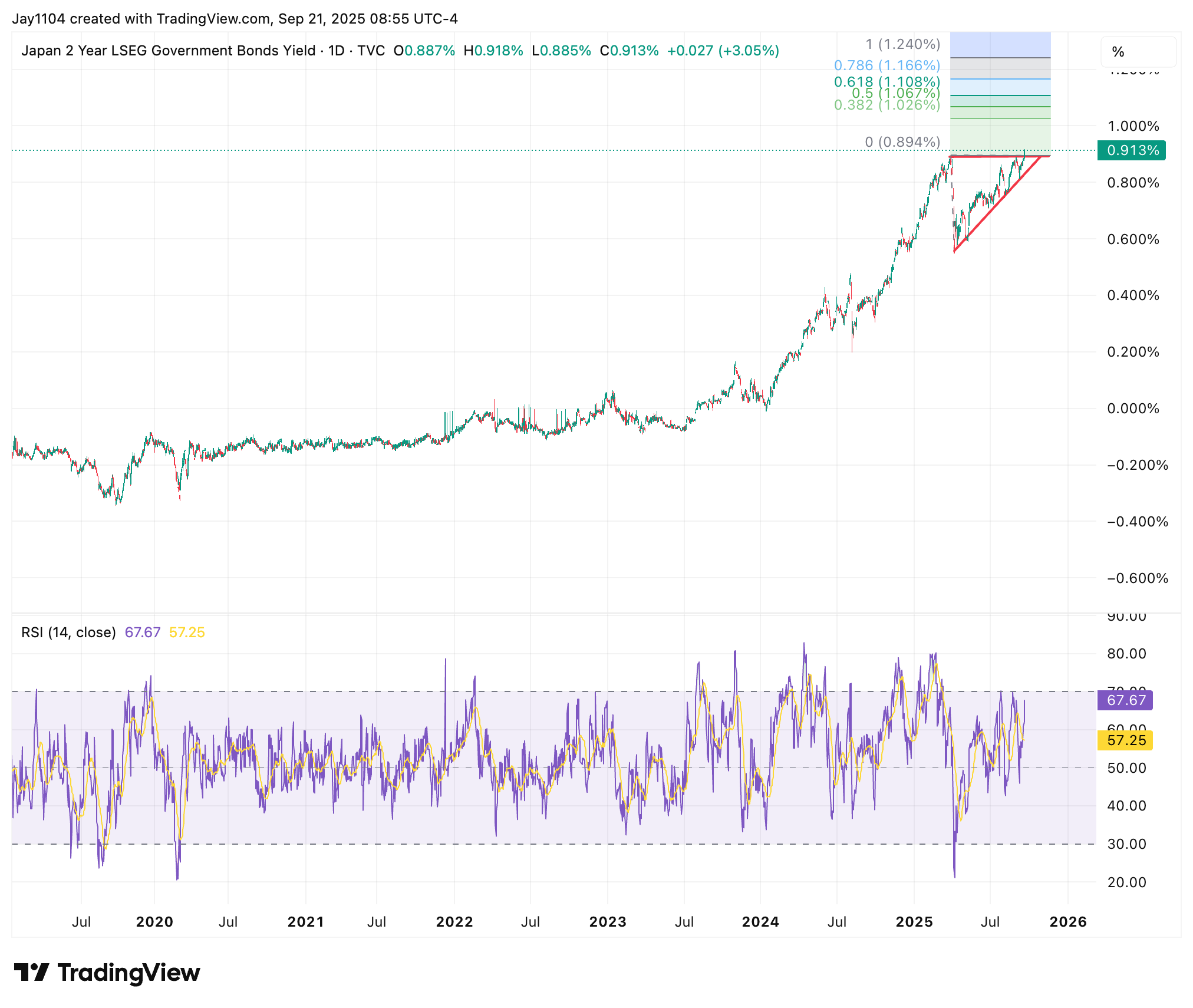 JPY 2-Year-Daily Chart