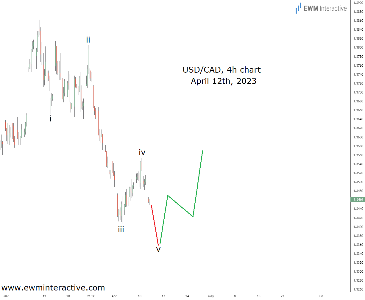 USDCAD 4-Hr Chart, 12th April 2023