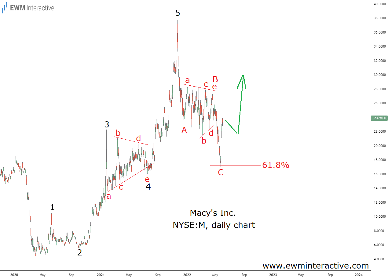 Macy's Inc., Daily Chart