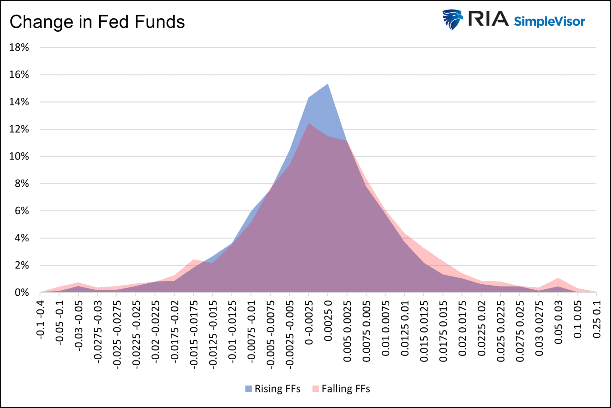 Fed Funds Return Table