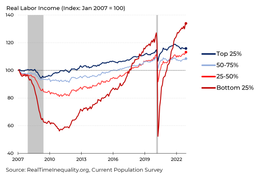 Low-Income Job Growth