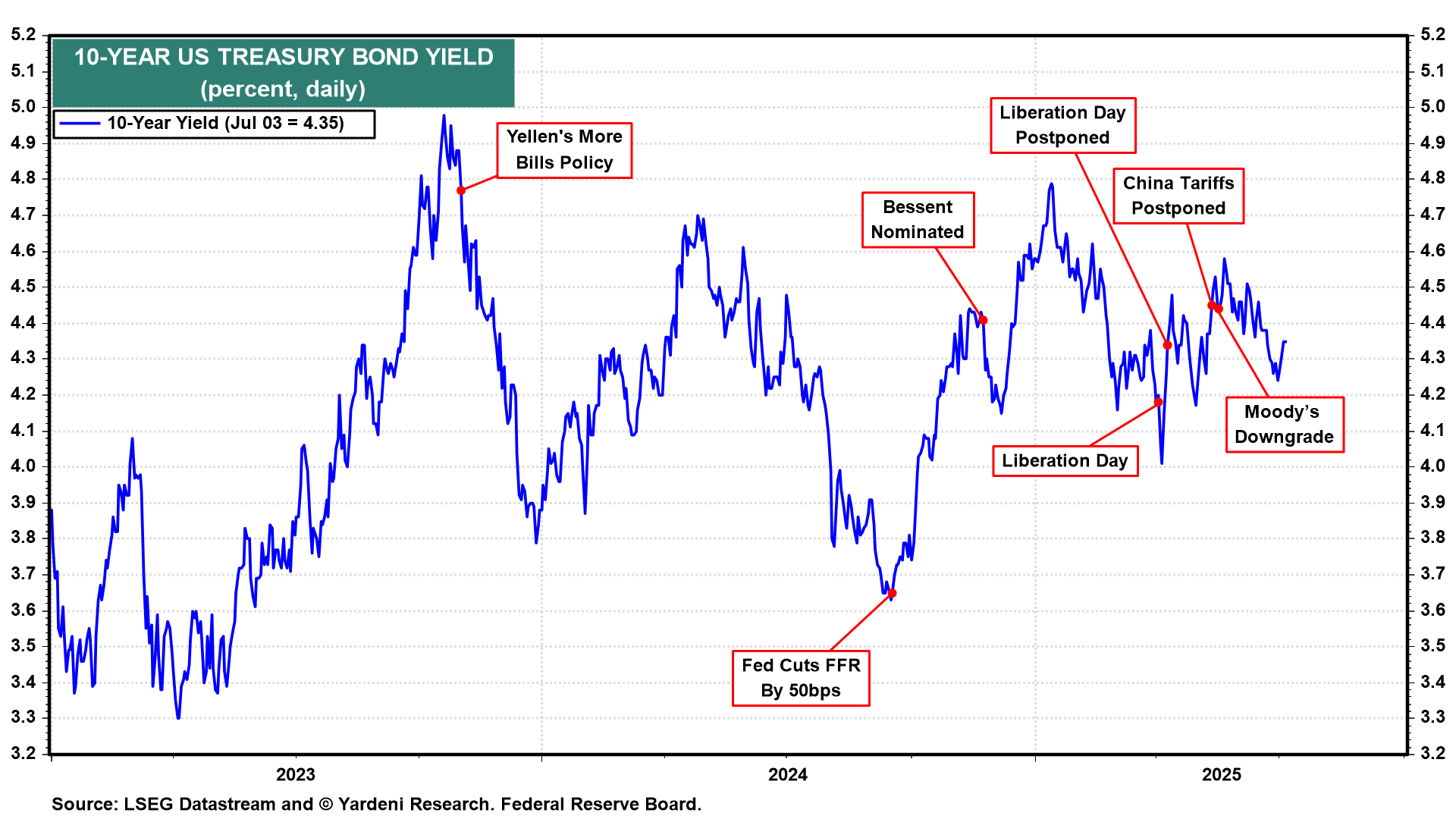 US 10-Year Yield-Daily Chart