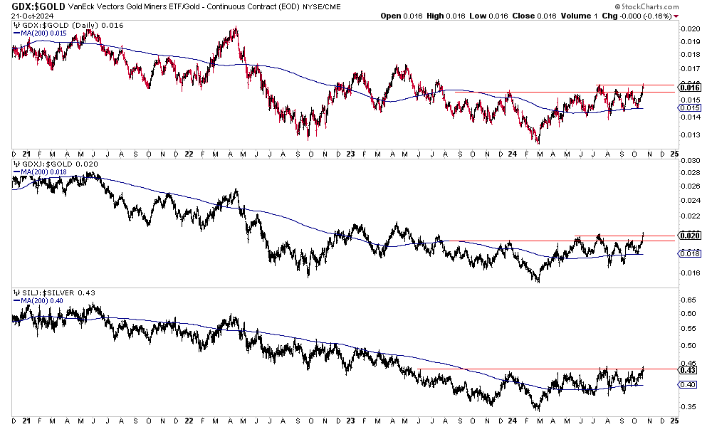 GDX:GOLD Ratio-Daily Chart