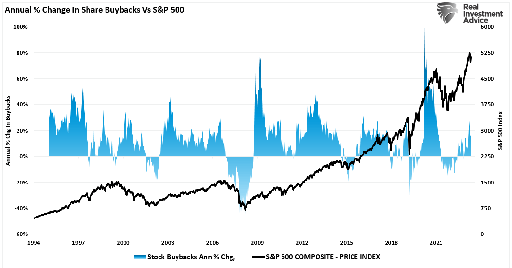Изменение годового процента выкупа акций по сравнению с S&P 500