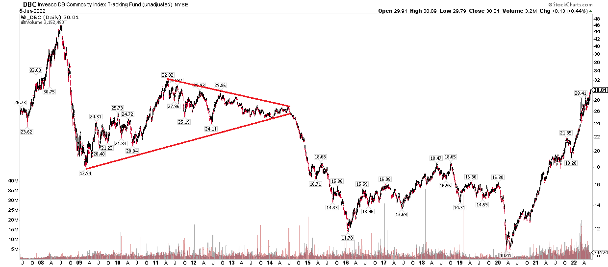 DBC Daily