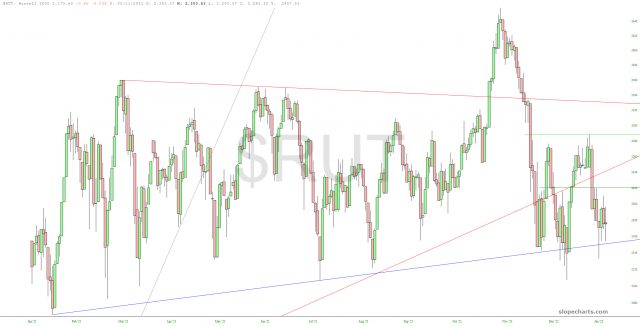 RUT Chart