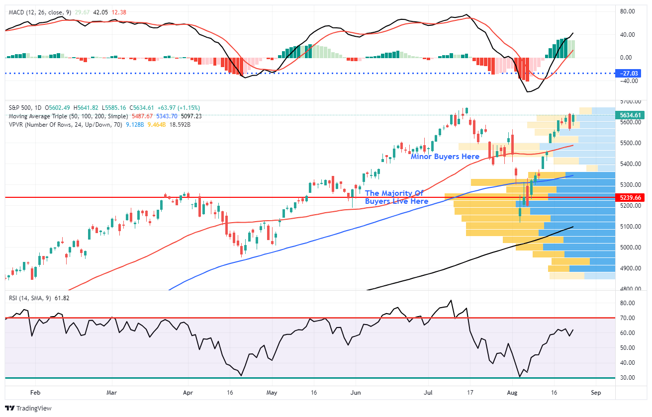 S&P 500-Daily Chart