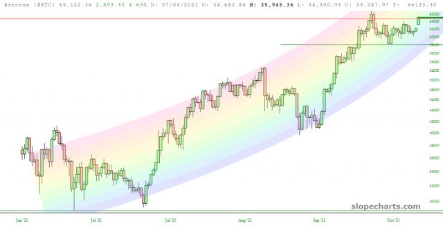 Bitcoin Price Chart