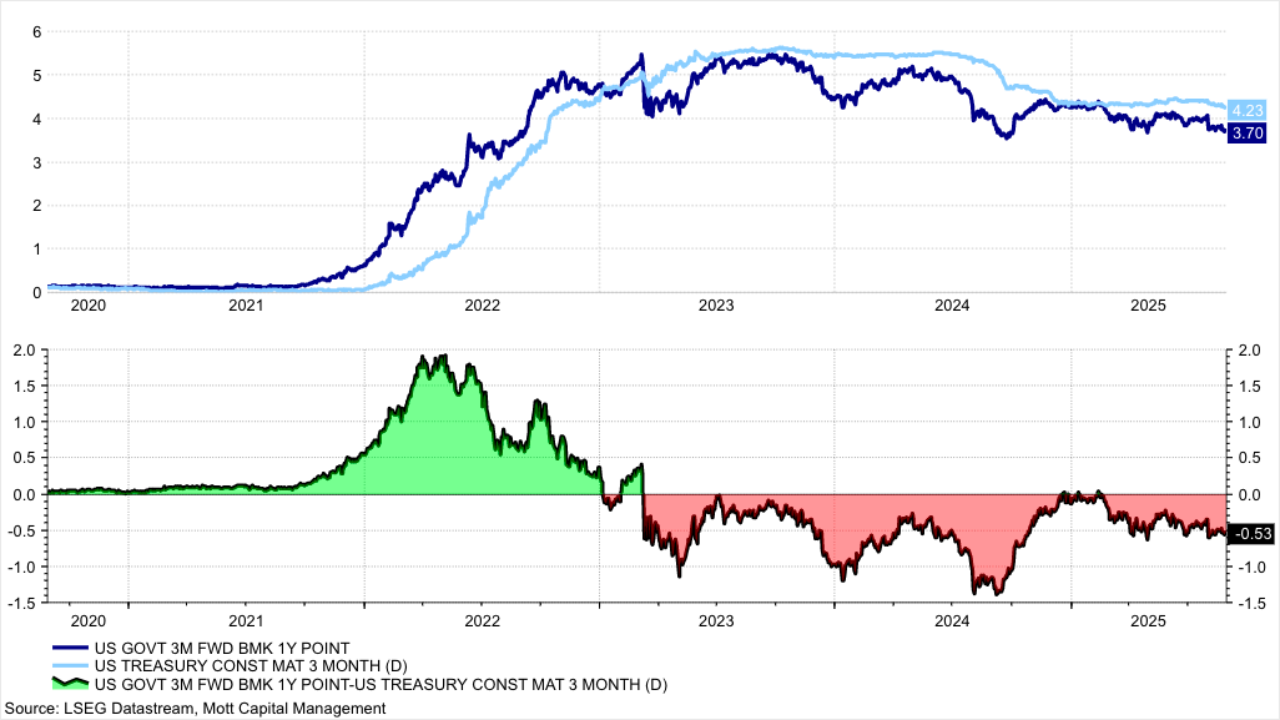 US Yield Curve Spread