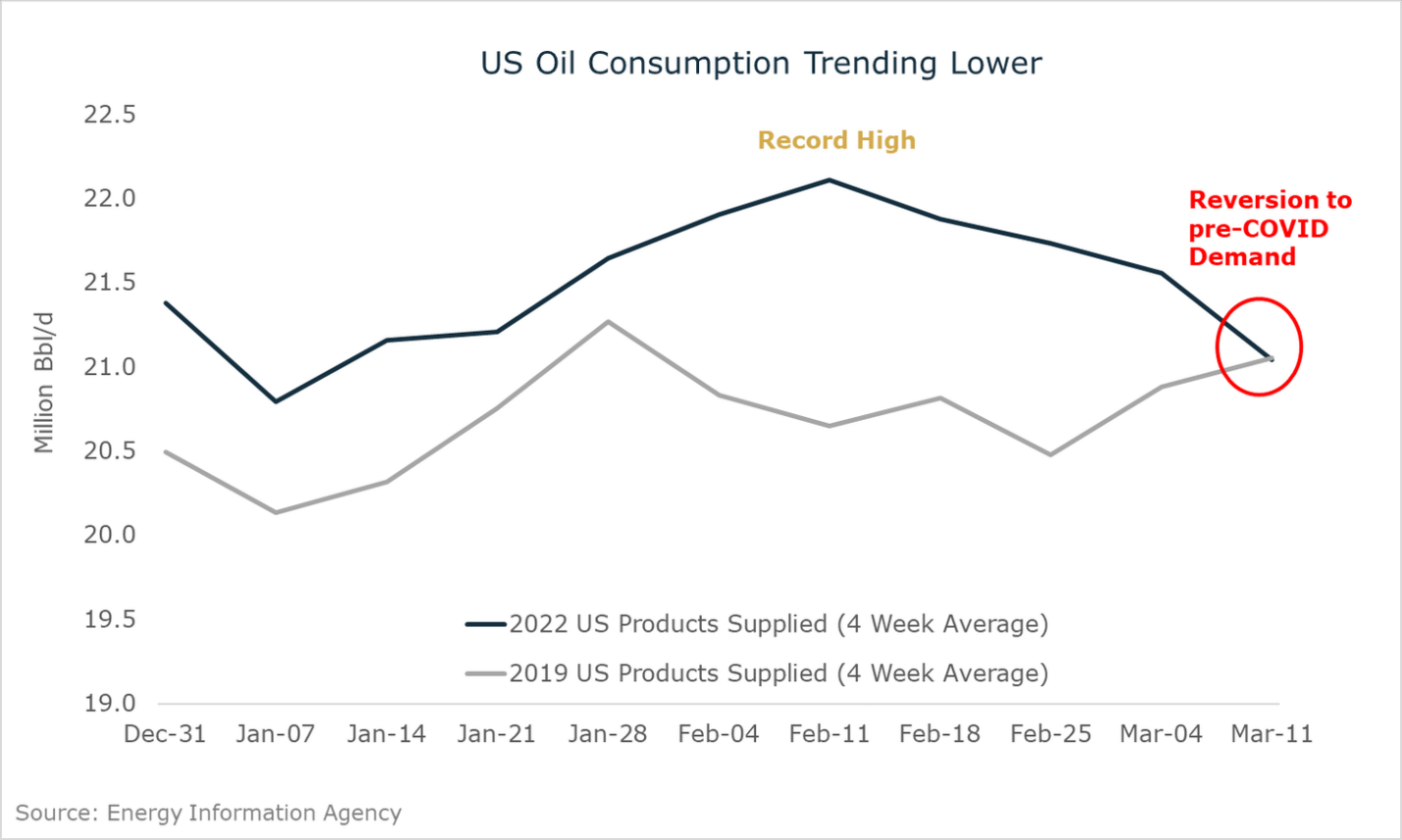 US Oil Consumption