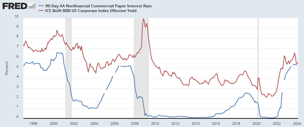 Corporate Interest Rates