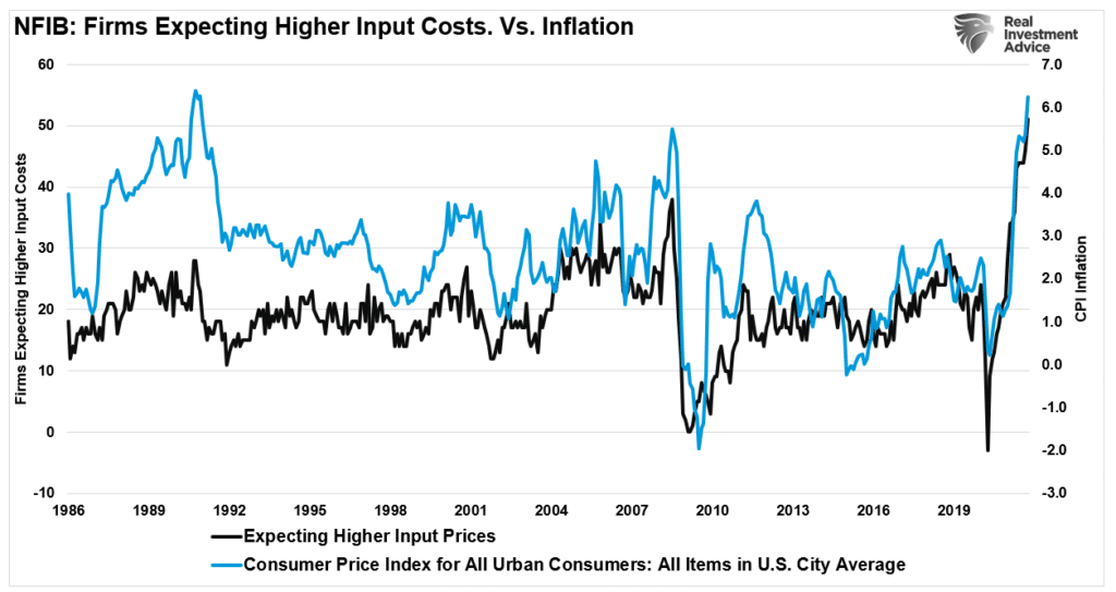 NFIB-Input Costs vs Inflation