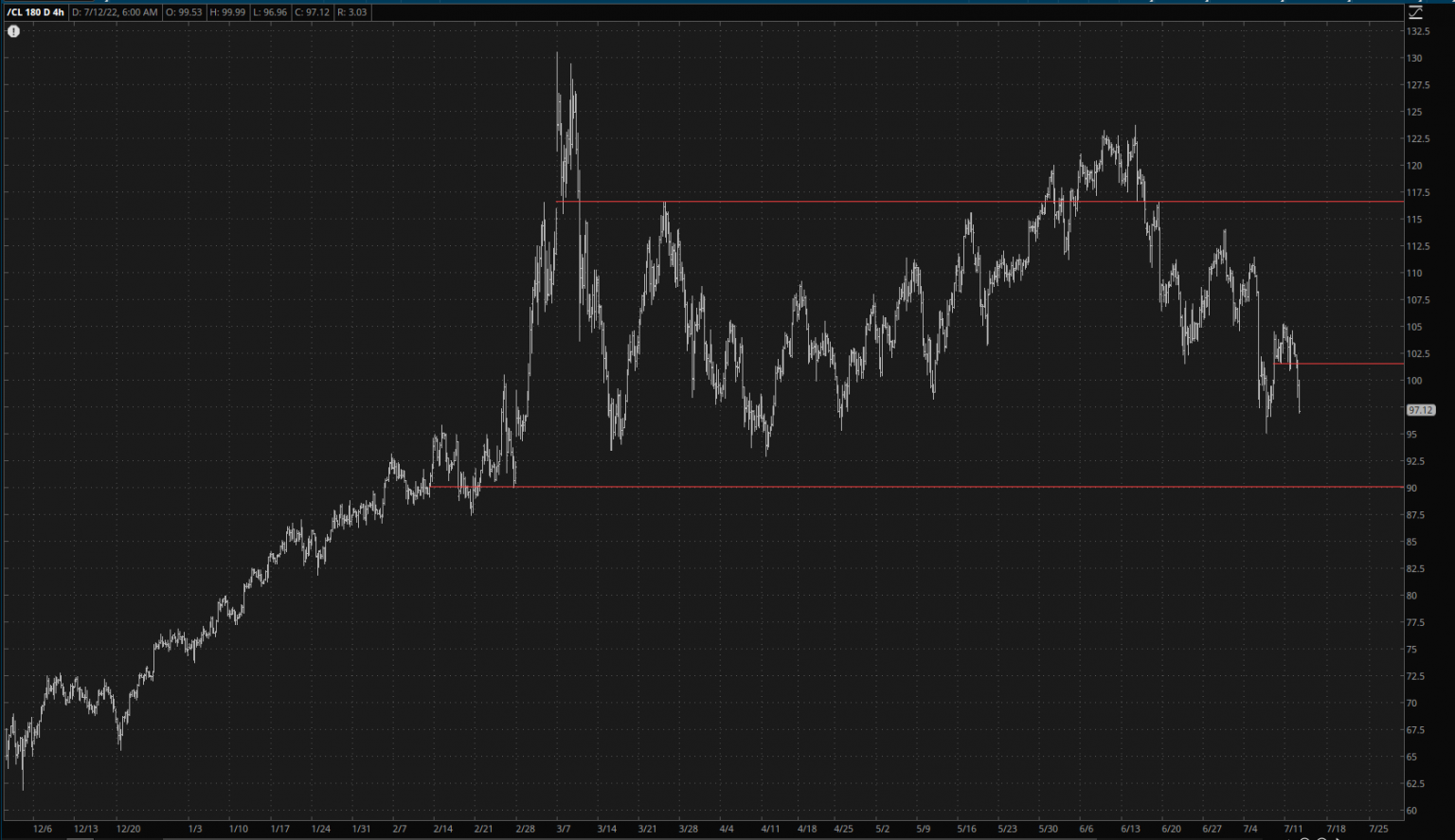 Crude Oil 4-Hour Chart.