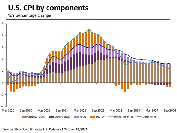 US CPI Components