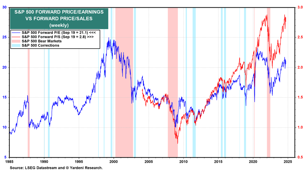 S&P 500 Forward Price Earnings vs Forward Price Sales