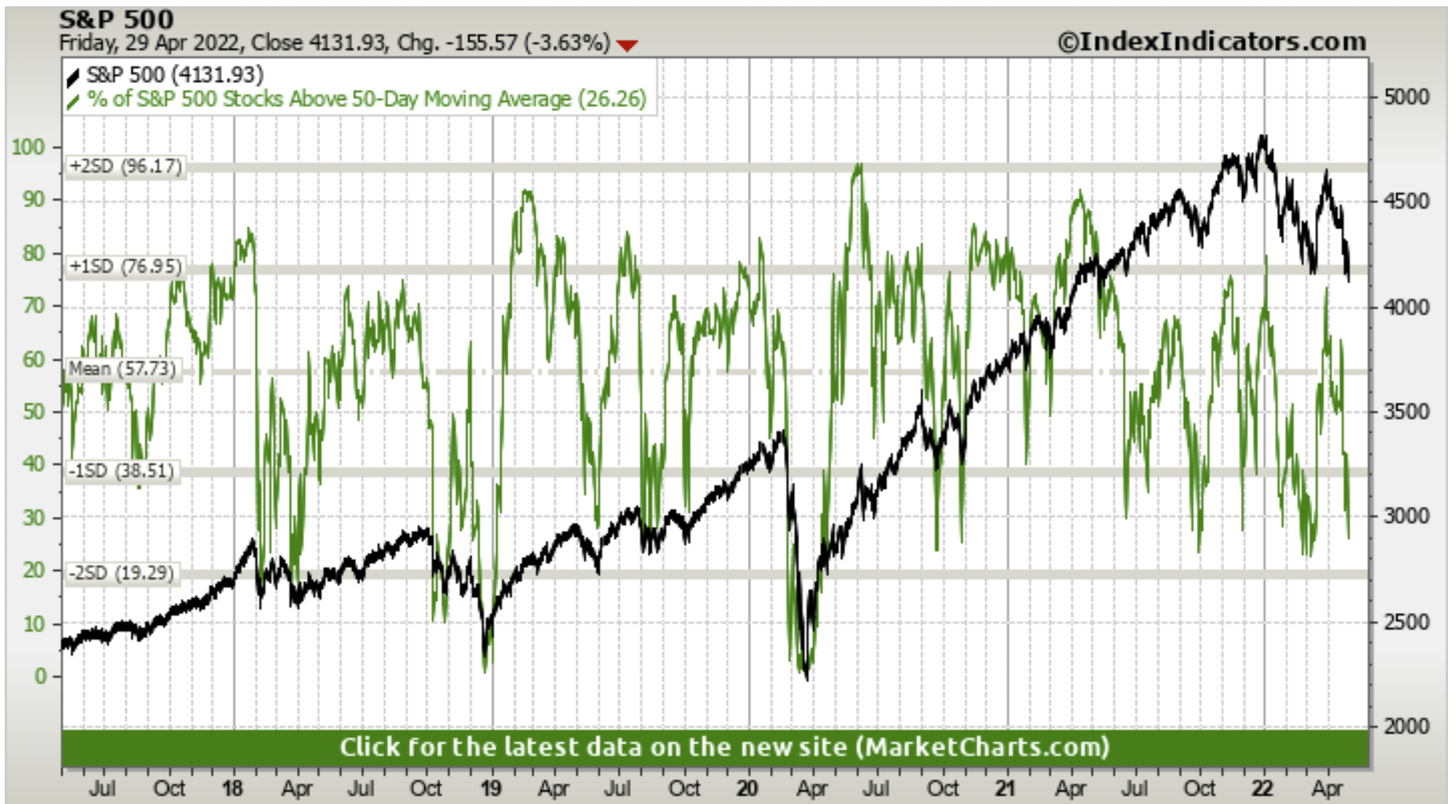 S&P 500 Breadth Chart