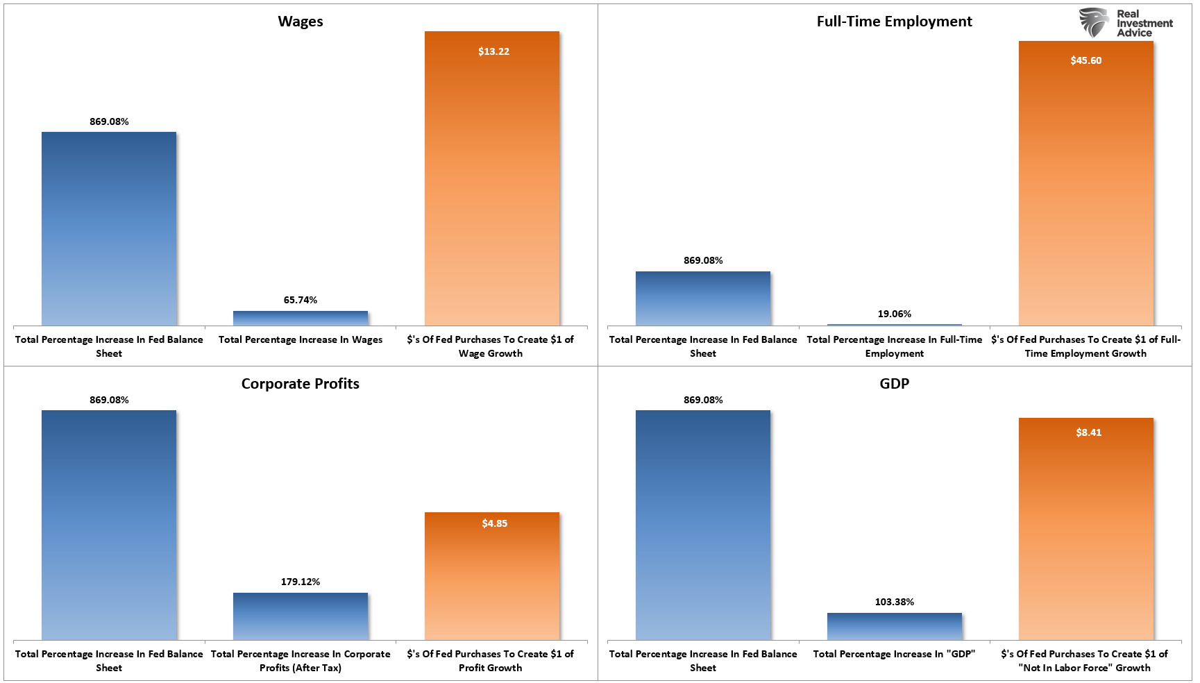 Fed Balance Sheet vs Economic Variables