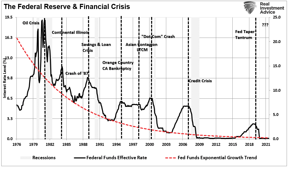 Fed Funds Exponential Growth Trend Line
