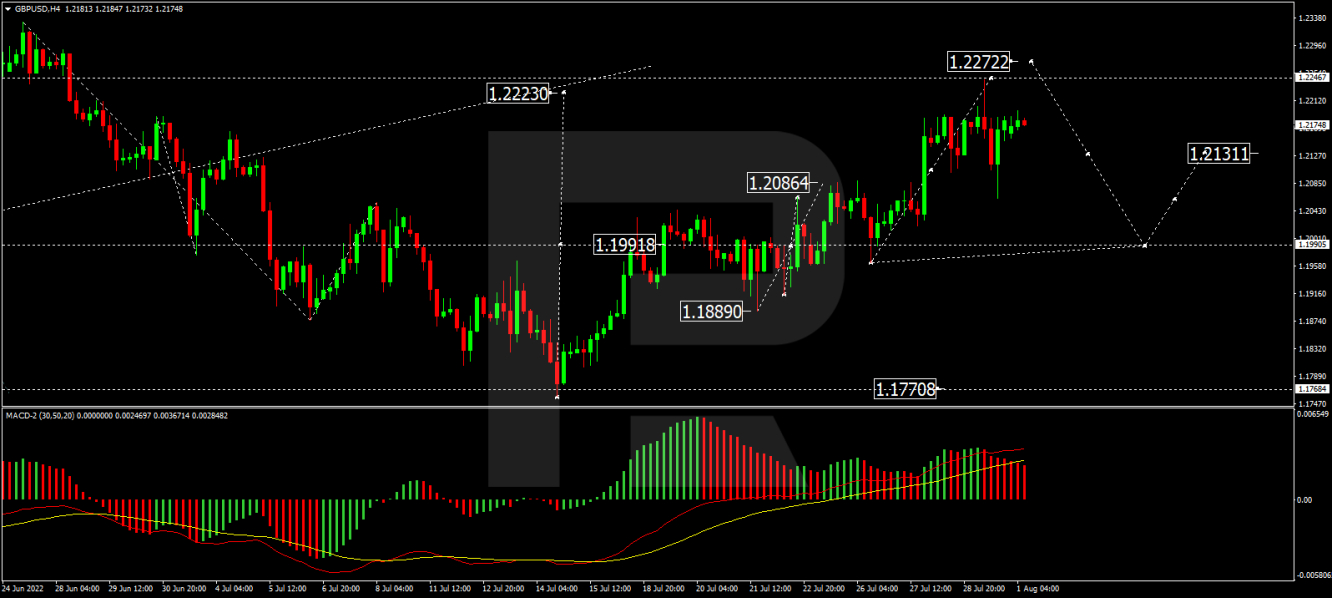 GBP/USD H4 Chart.