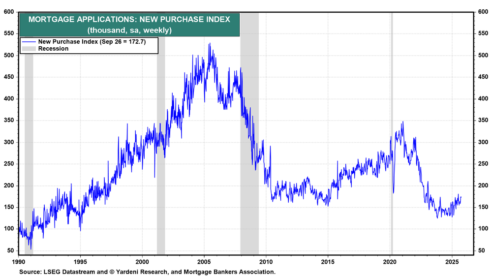 Mortgage Applications-New Purchase Index