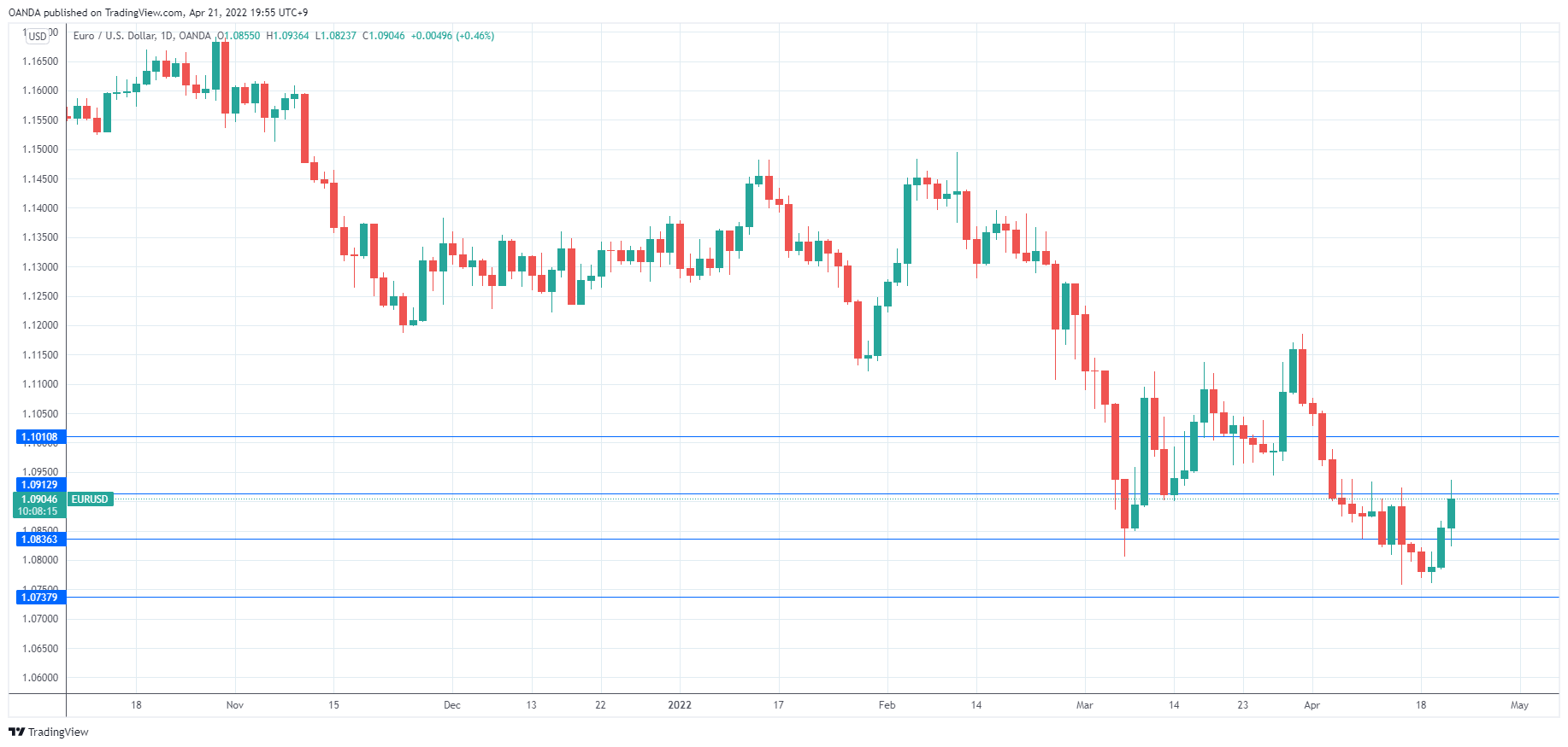 EUR/USD daily chart.