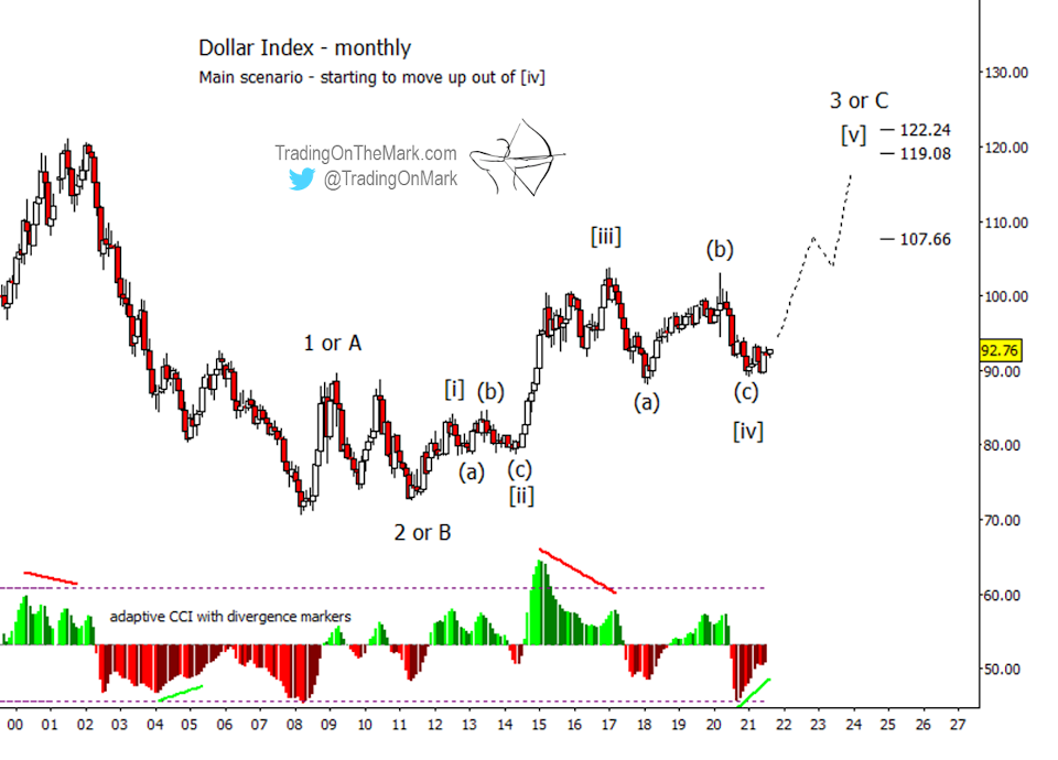 Dollar Index Monthly Chart