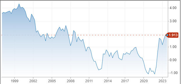 TIPS Yield Chart