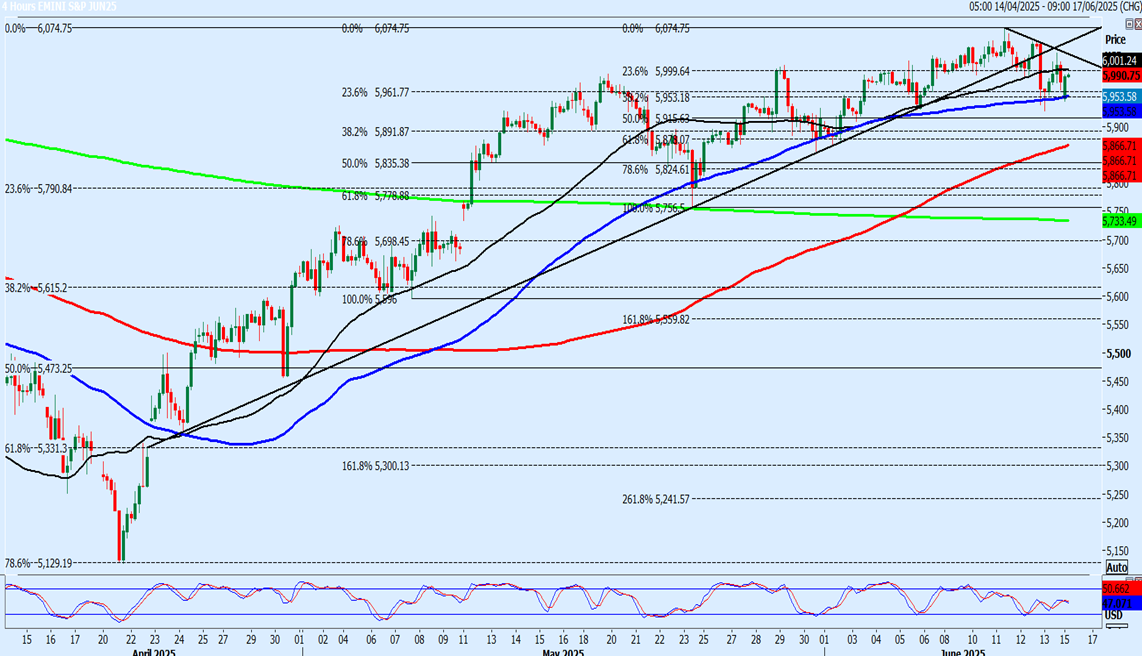 S&P Futures-4-HOUR Chart