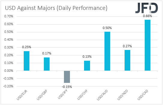 USD performance major currencies