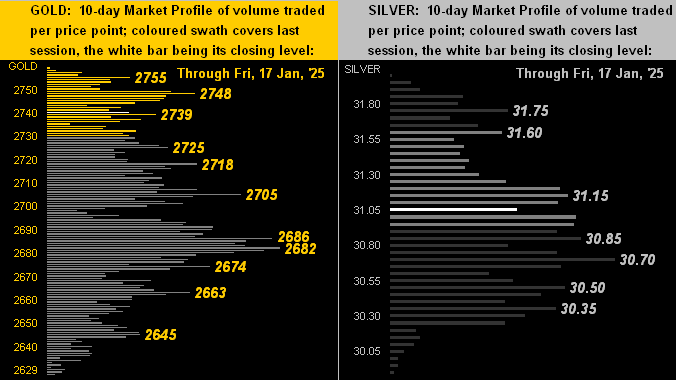 Gold and Silver Profiles