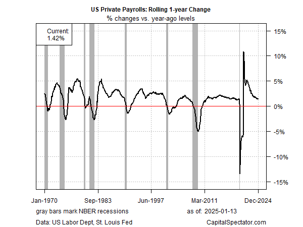 US Private Payrolls Rolling 1-Yr Change