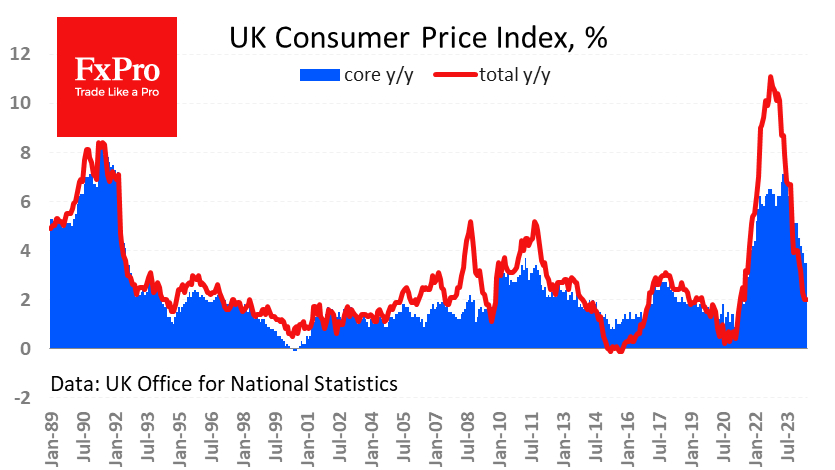 UK CPI