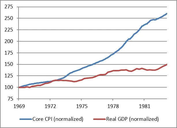 CPI vs GDP - 1969-1985