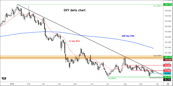 DXY-Daily Chart