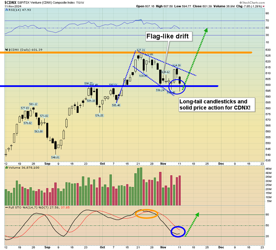 CDNX Daily Chart