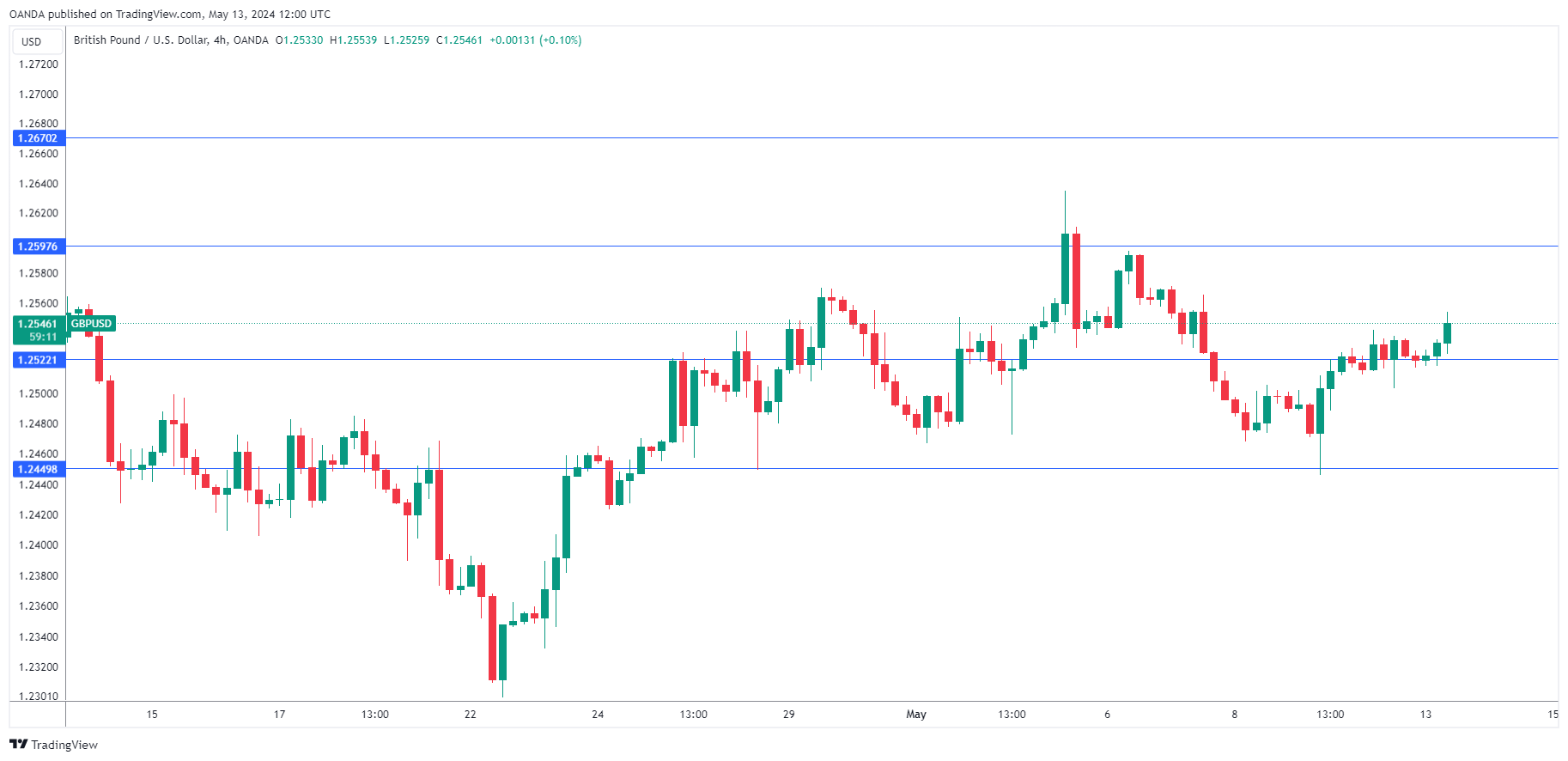 GBP/USD-4-Hour Chart