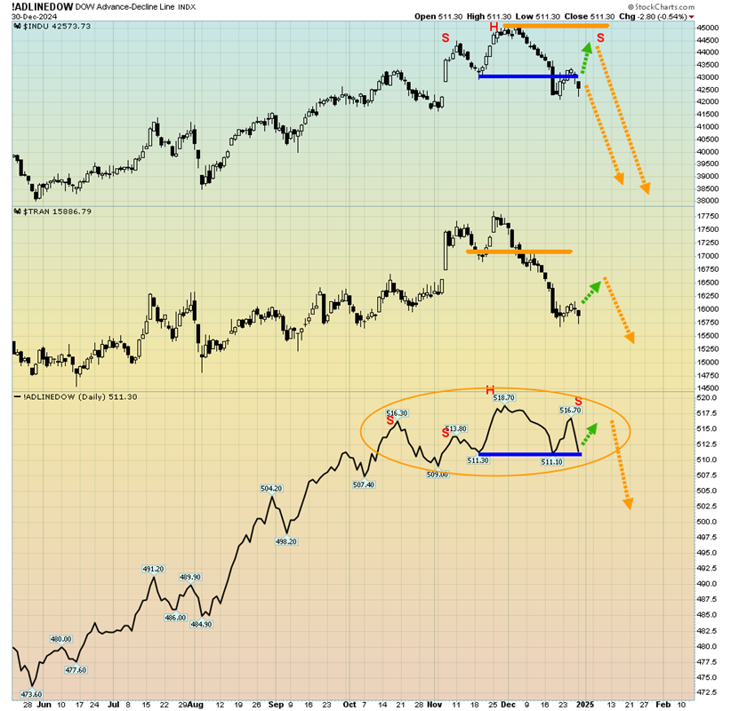 Dow Trasports ADLINE Chart