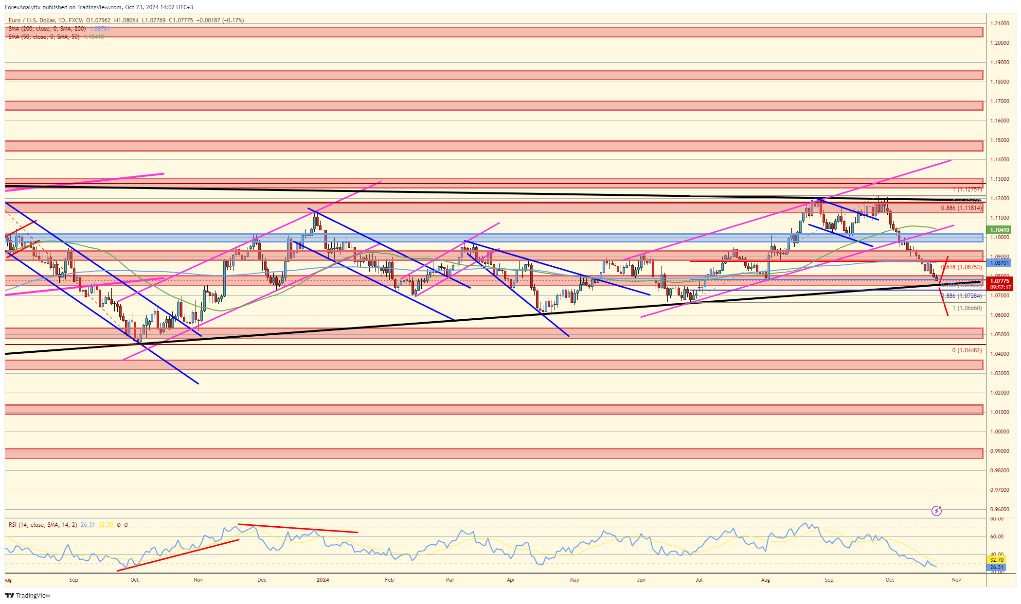 EUR/USD Daily Chart 