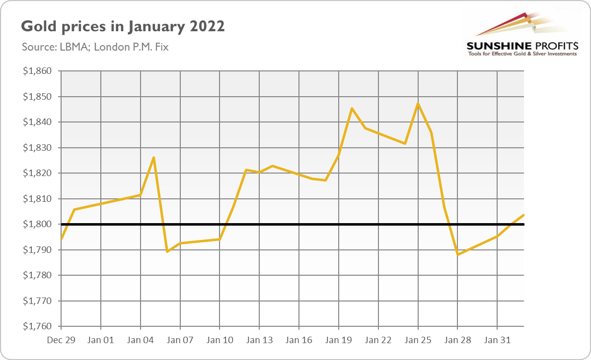 Gold Prices in January 2022.