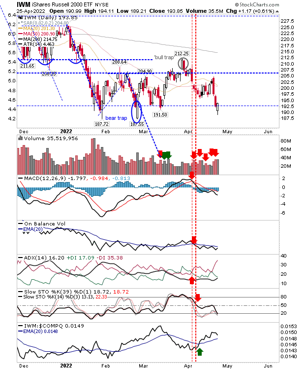 IWM Daily Chart