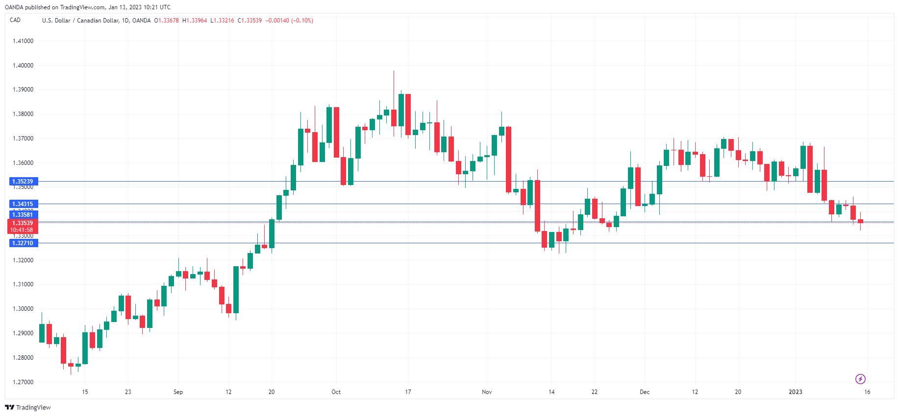 USD/CAD Daily Chart