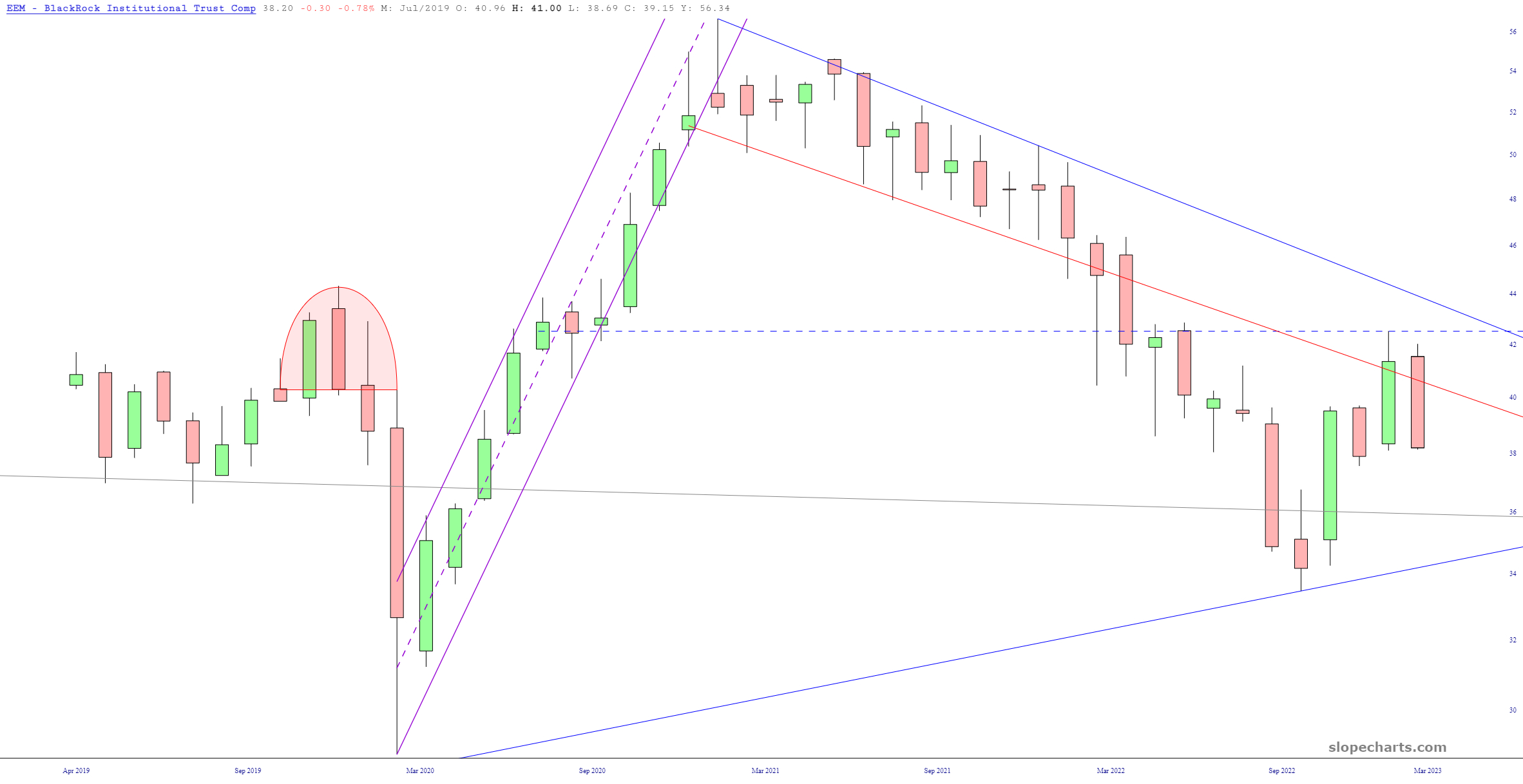 EEM Chart