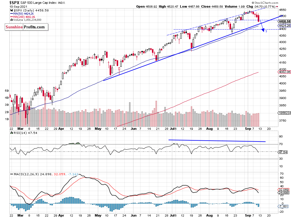 SPX Daily Chart