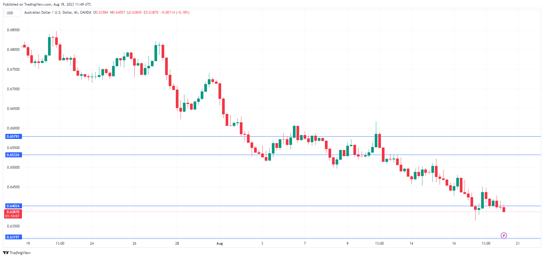 AUD/USD 4-Hr Chart