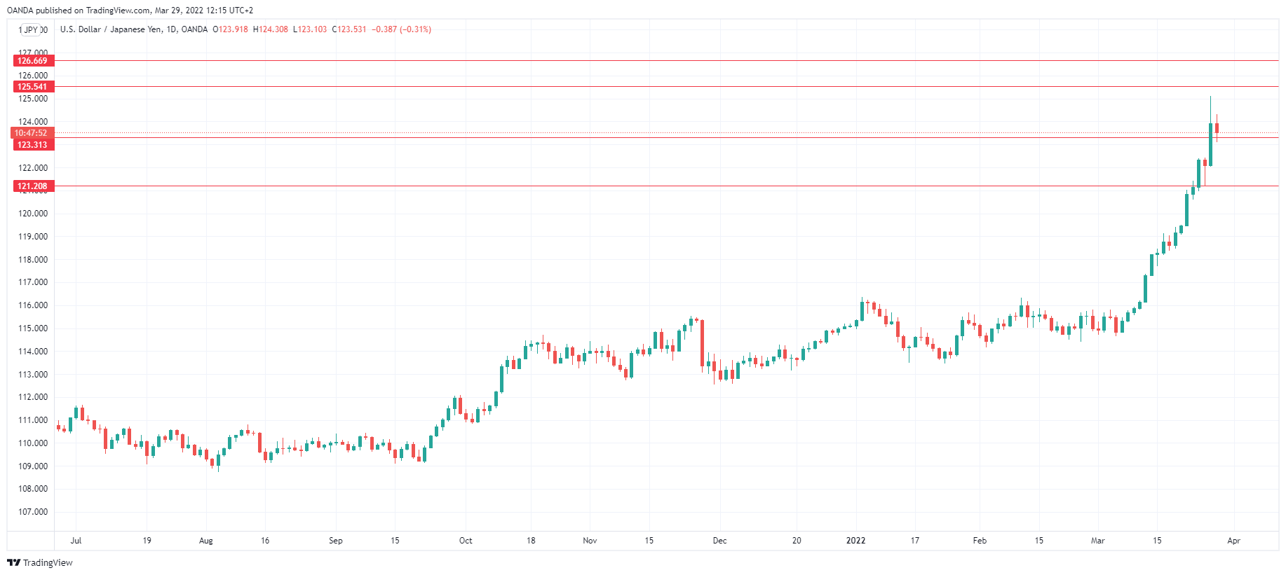 USD/JPY Daily Chart